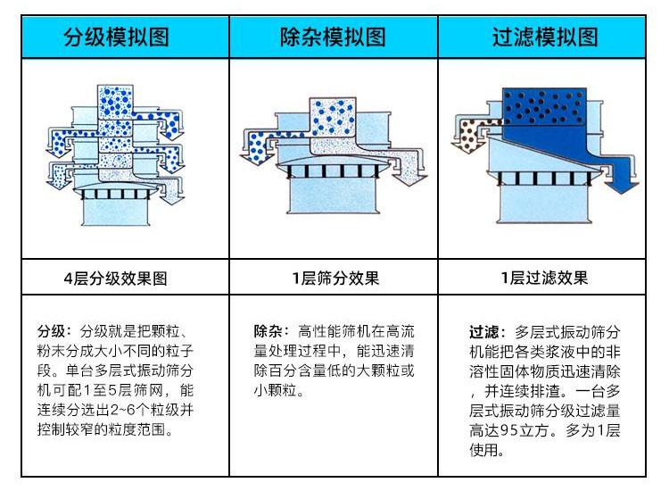 塑料振動(dòng)篩用途