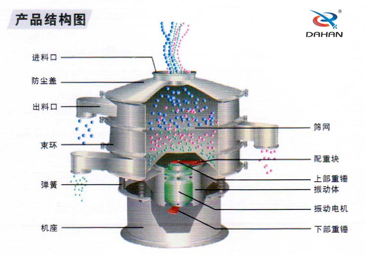 耐腐蝕振動篩結(jié)構(gòu)圖